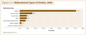 Child Maltreatment Statistics